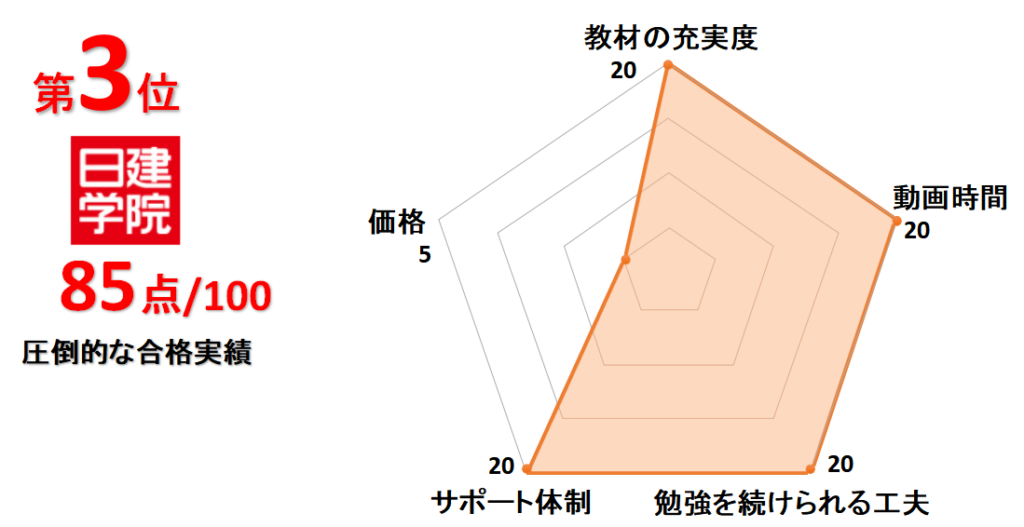 3位日建学院