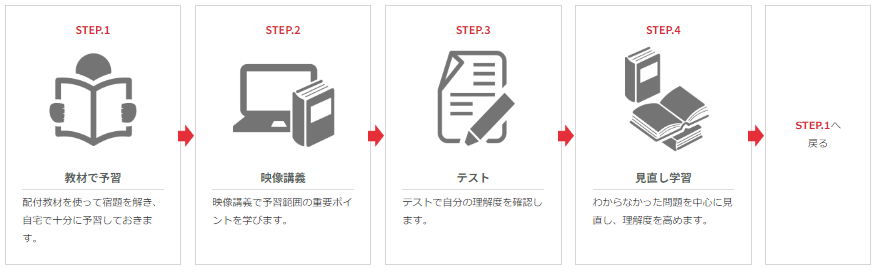 日建学院学習サイクル