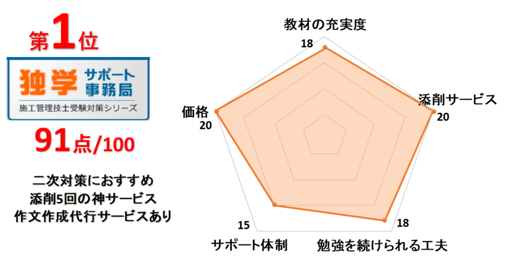 1位独学サポート