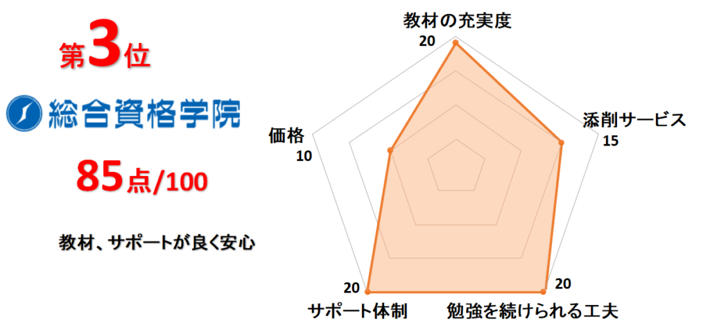 3位総合資格学院