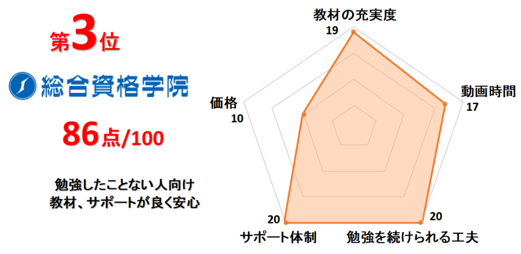 3位総合資格学院