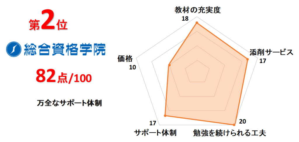 2位総合資格学院