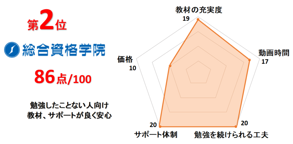 2位総合資格学院