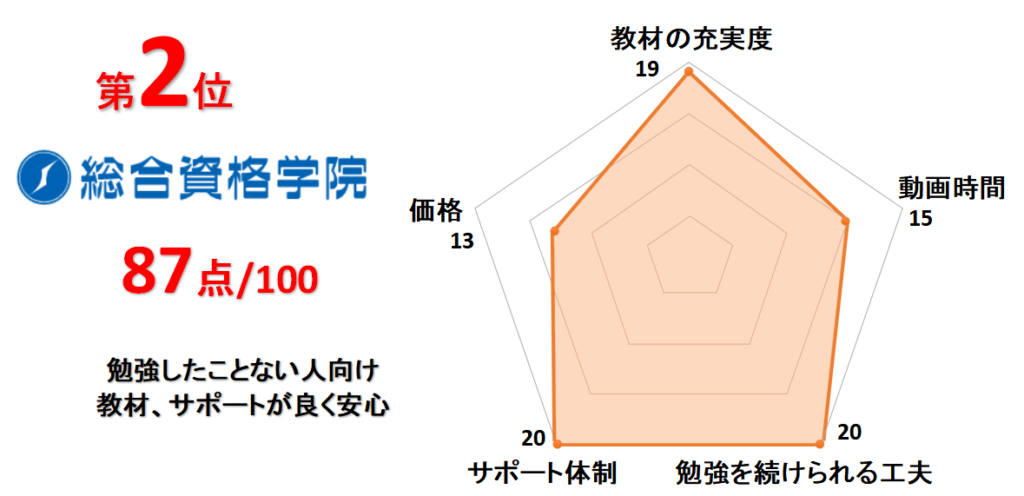 2位総合資格学院