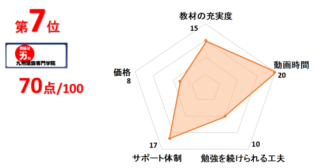 7位九州建設専門学院