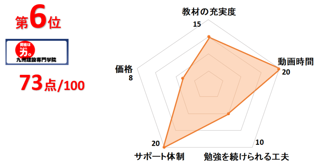 6位九州建設専門学院