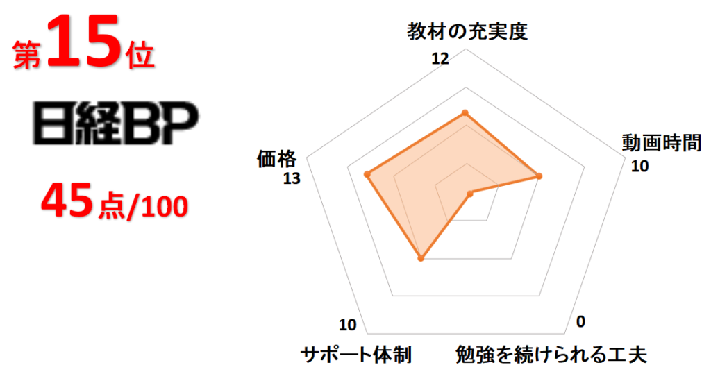 15位日経BP