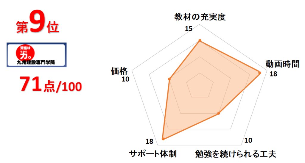 9位九州建設専門学院