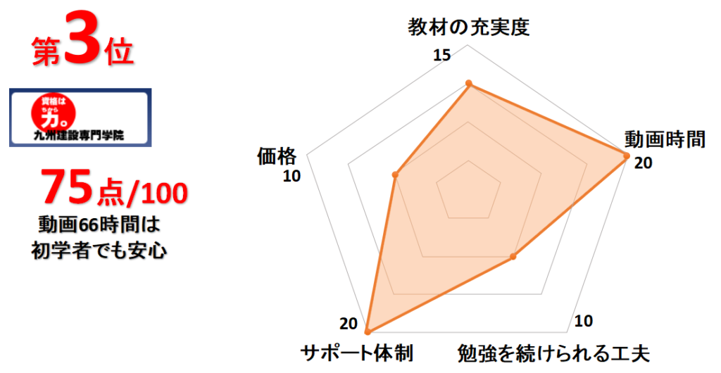 3位九州建設専門学院