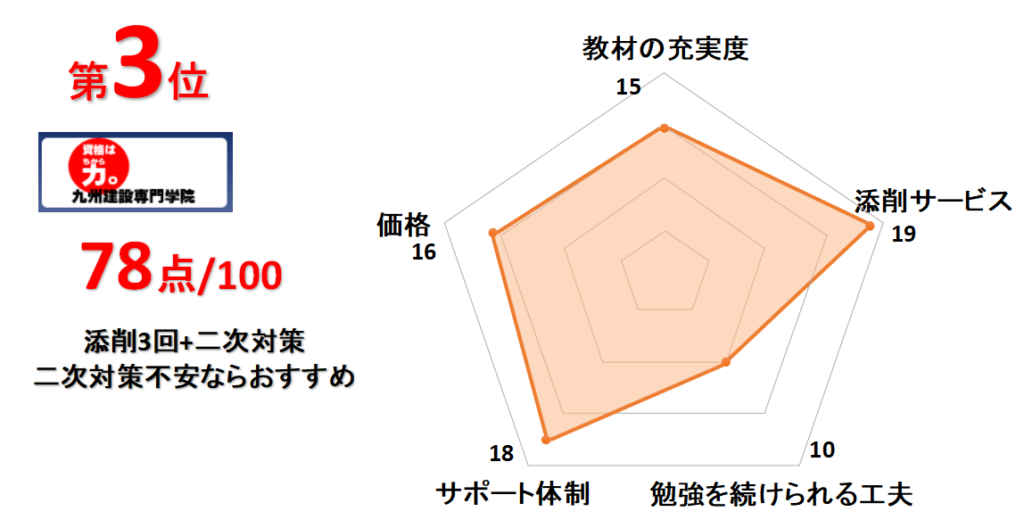 3位九州建設専門学院