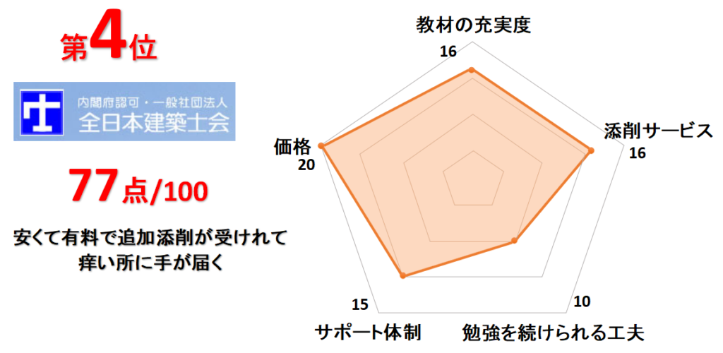 4位全日本建築士会