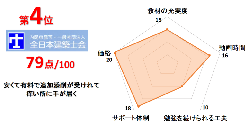 4位全日本建築士会