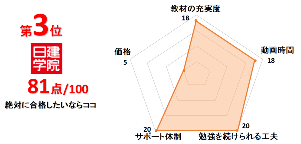 3位日建学院