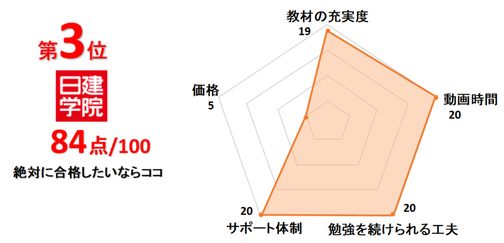 3位日建学院