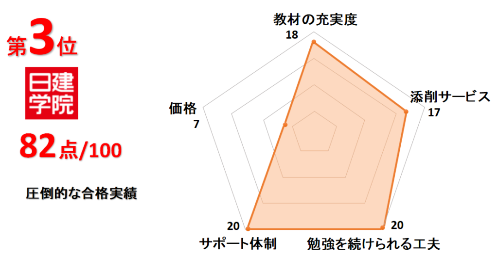 3位日建学院