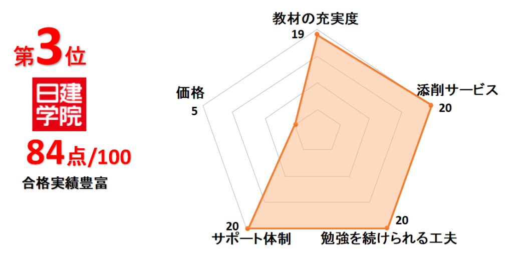 3位日建学院