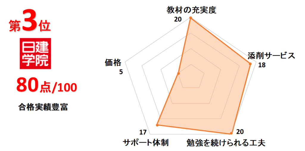 3位日建学院