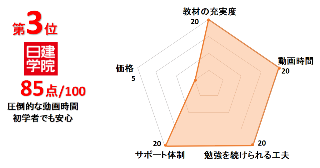 3位日建学院