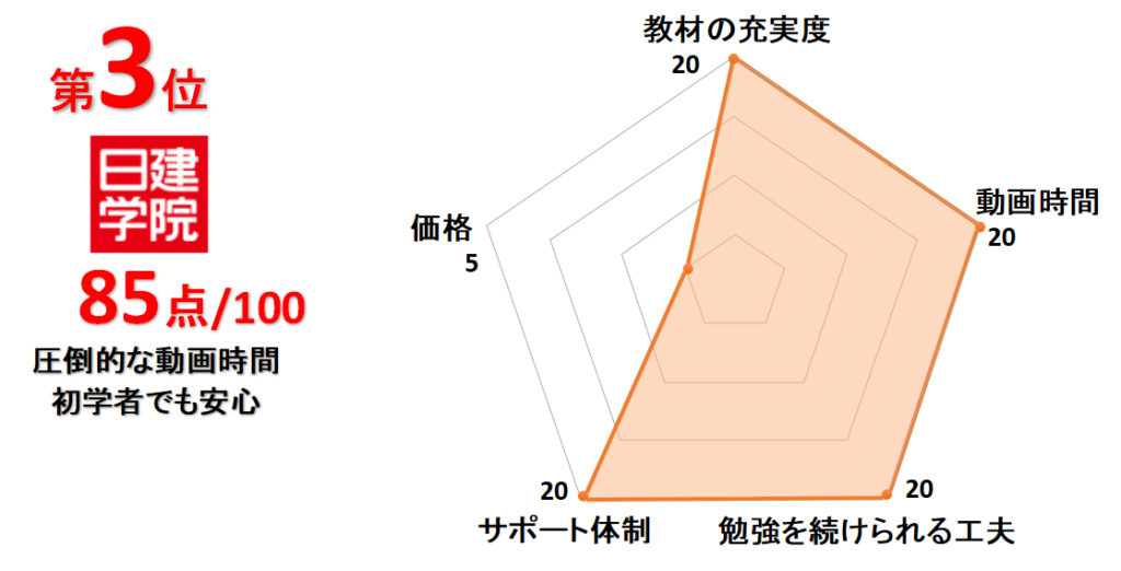 1級管工事施工管理技士の一次試験合格できる通信講座ランキング～働きながら合格するために～ | 通信講座リサーチ.com