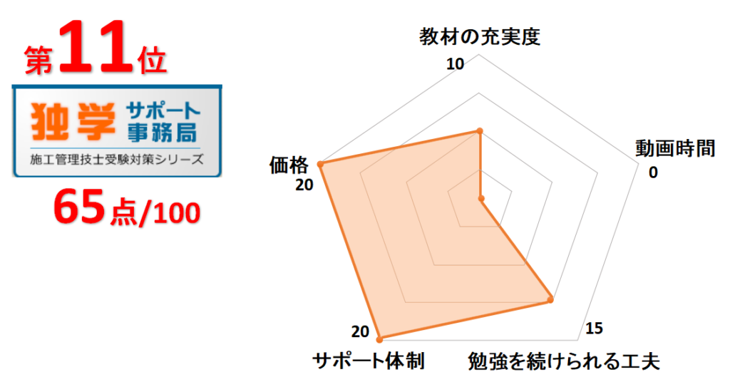 11位独学サポート事務局