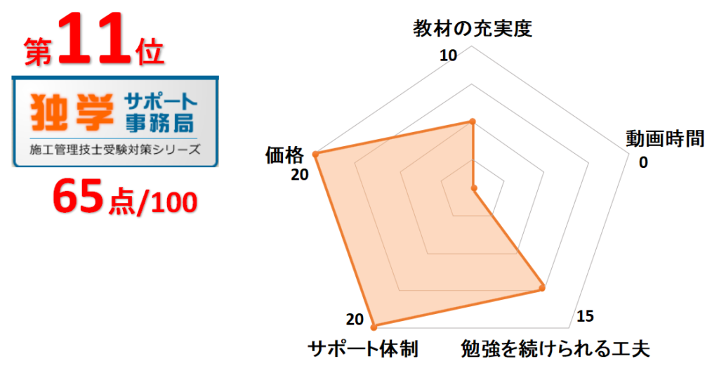 11位独学サポート事務局