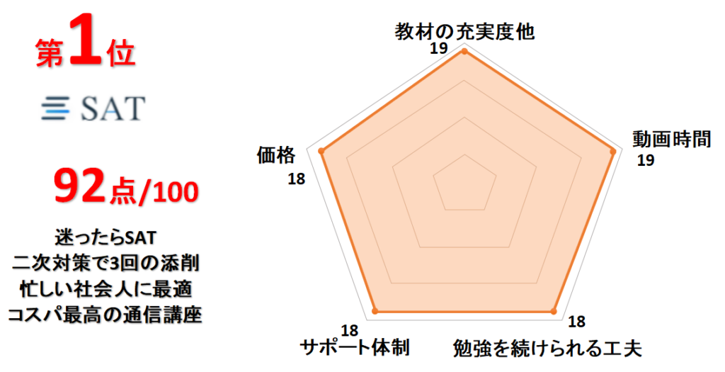 1級建築施工管理技士の通信講座おすすめランキング～働きながら取るならココだ～ | 通信講座リサーチ.com