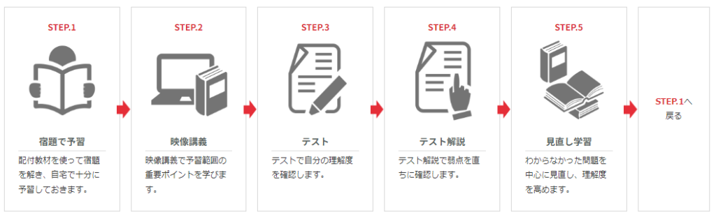 日建学院学習サイクル