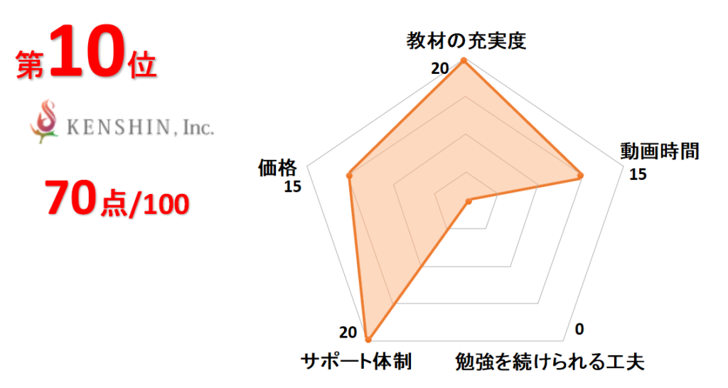 10位ケンシン