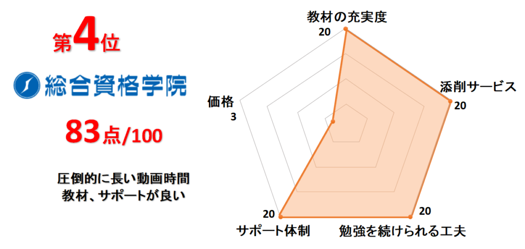 4位総合資格学院