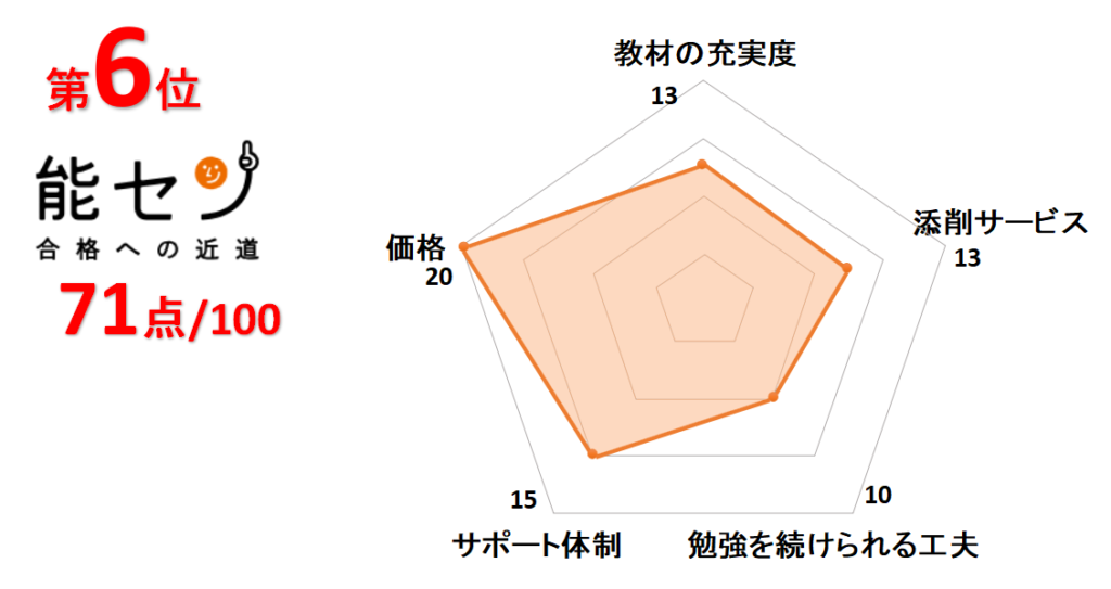 6位能セン