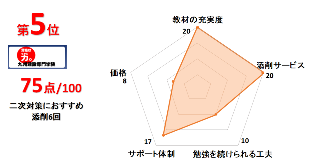 5位九州建設専門学院