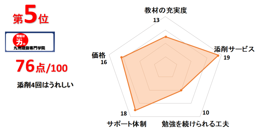 5位九州建設専門学院