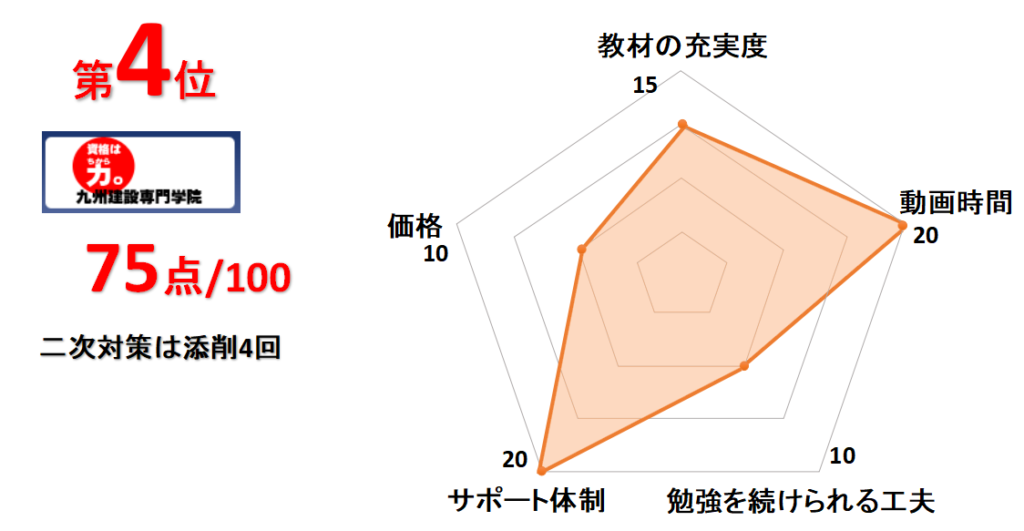 4位九州建設専門学院