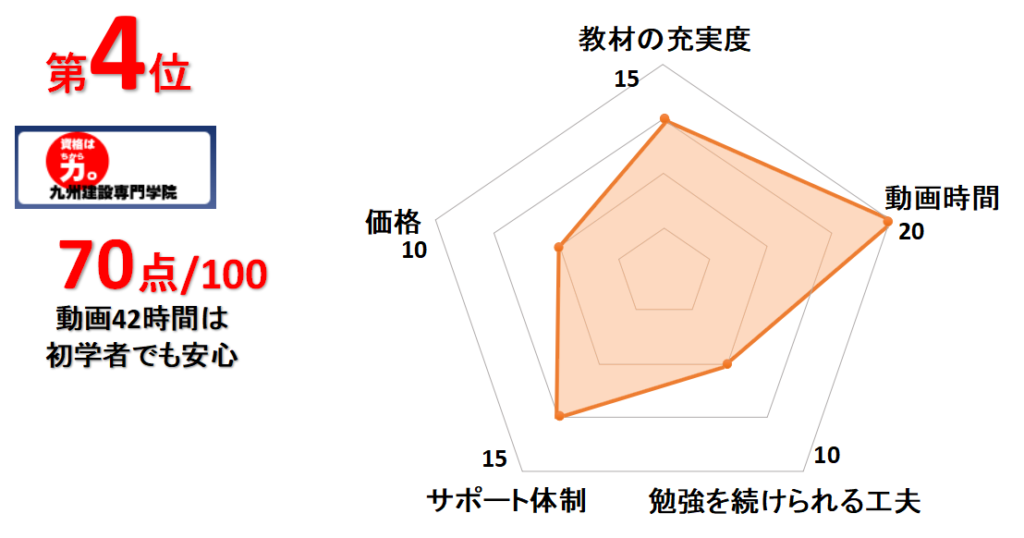 4位九州建設専門学院