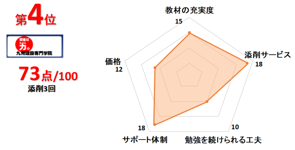 4位九州建設専門学院