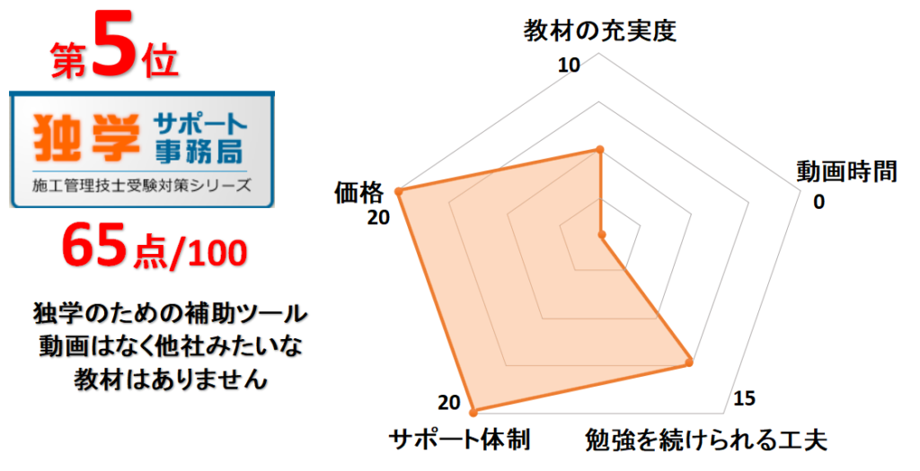 5位独学サポート事務局