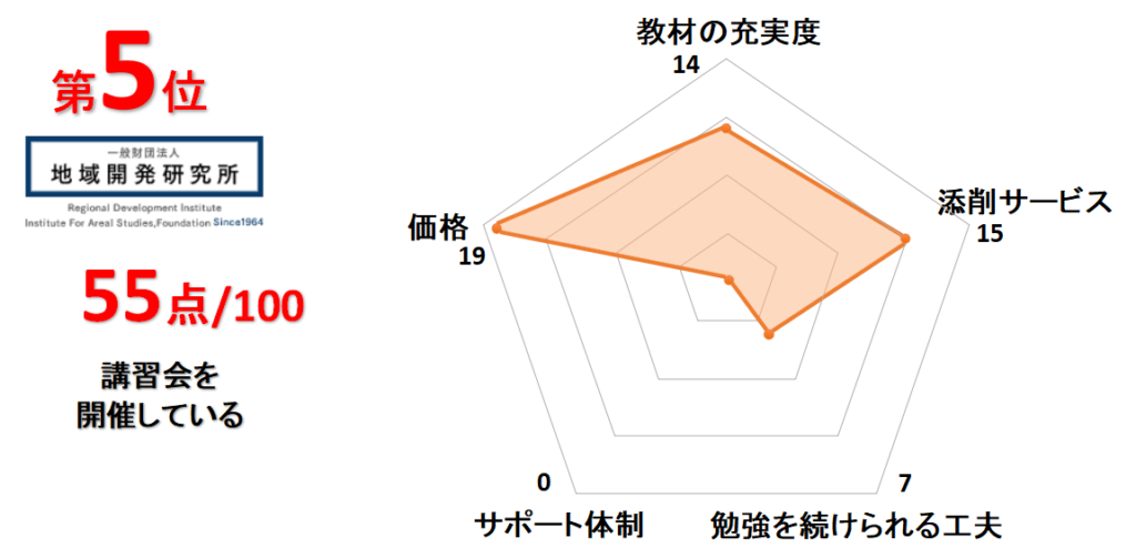 5位地域開発研究所