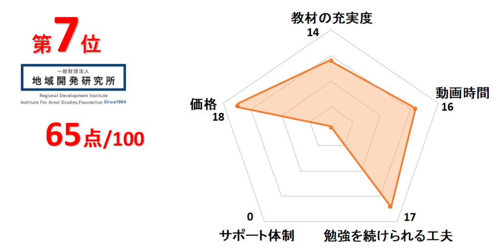 7位地域開発研究所