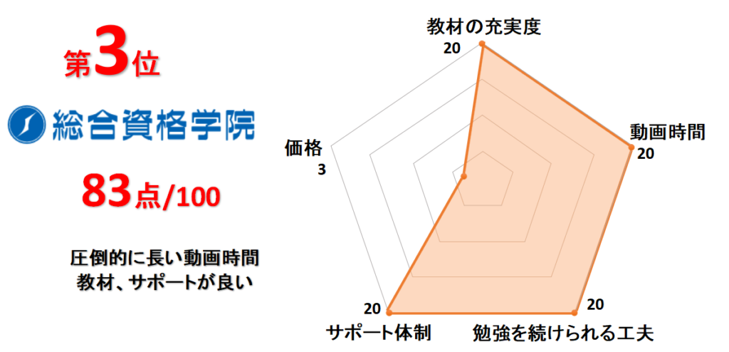 3位総合資格学院