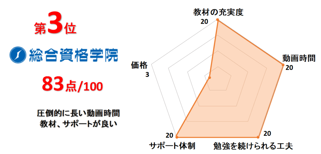 3位総合資格学院