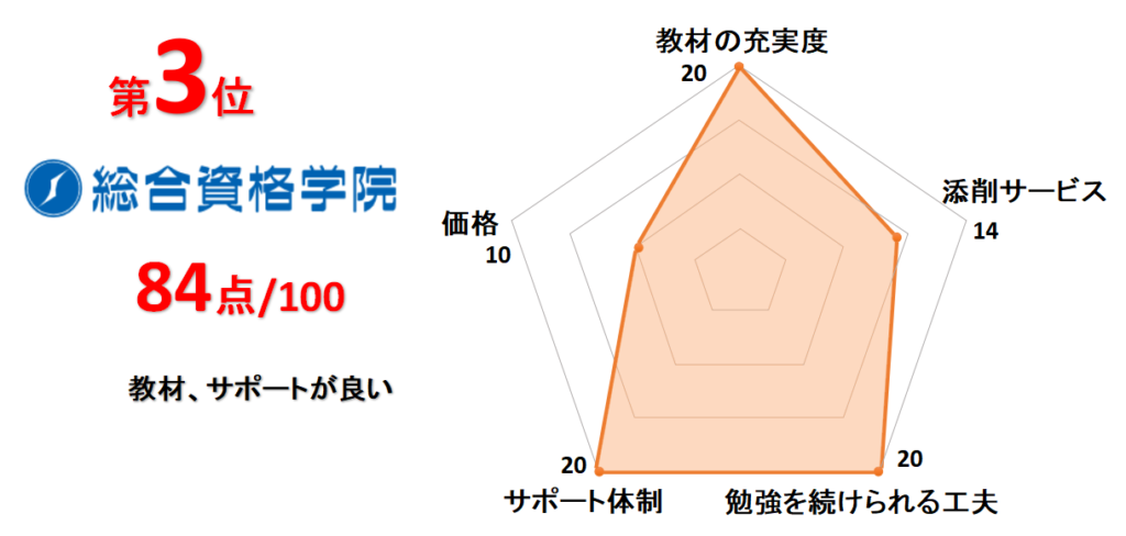 3位総合資格学院