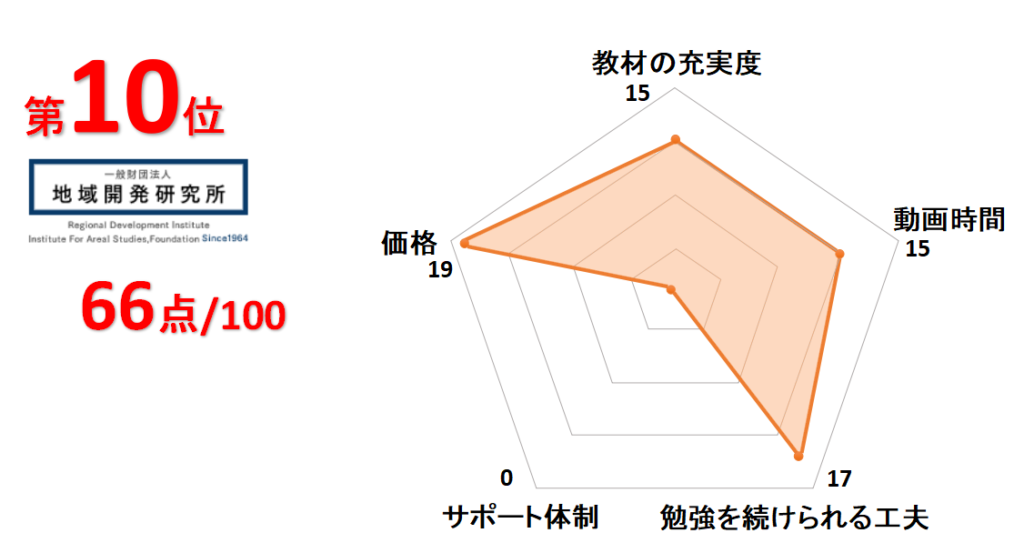 10位地域開発研究所