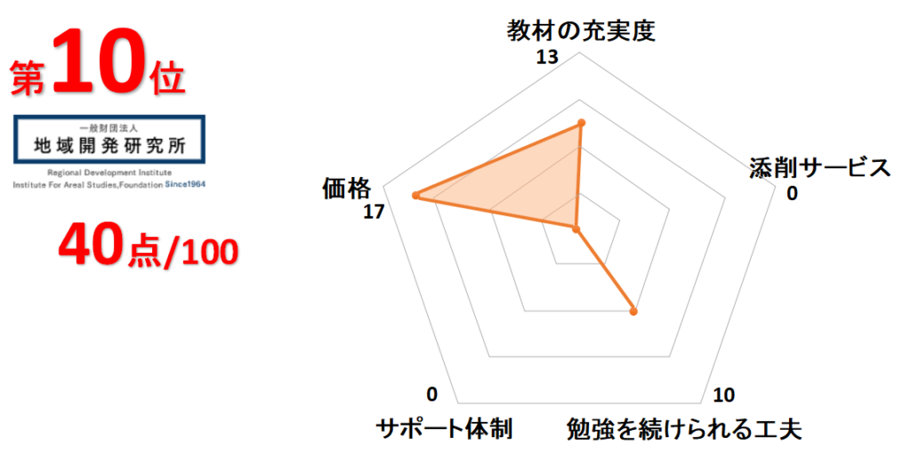 10位地域開発研究所