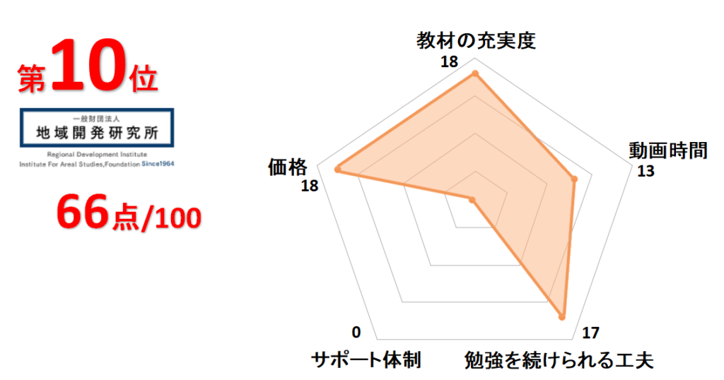 10位地域開発研究所