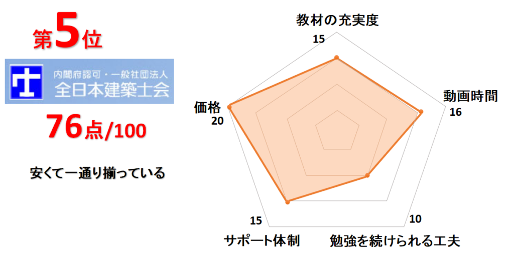 5位全日本建築士会