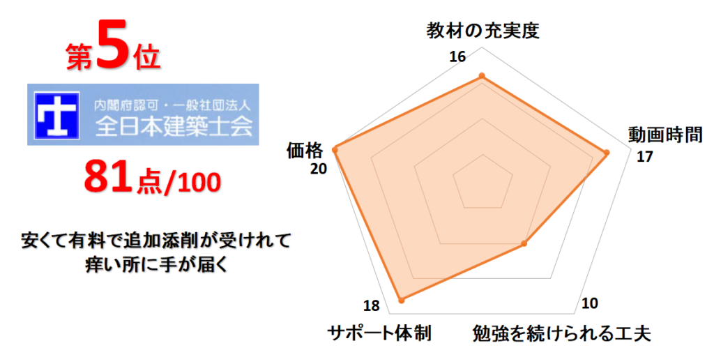 5位全日本建築士会