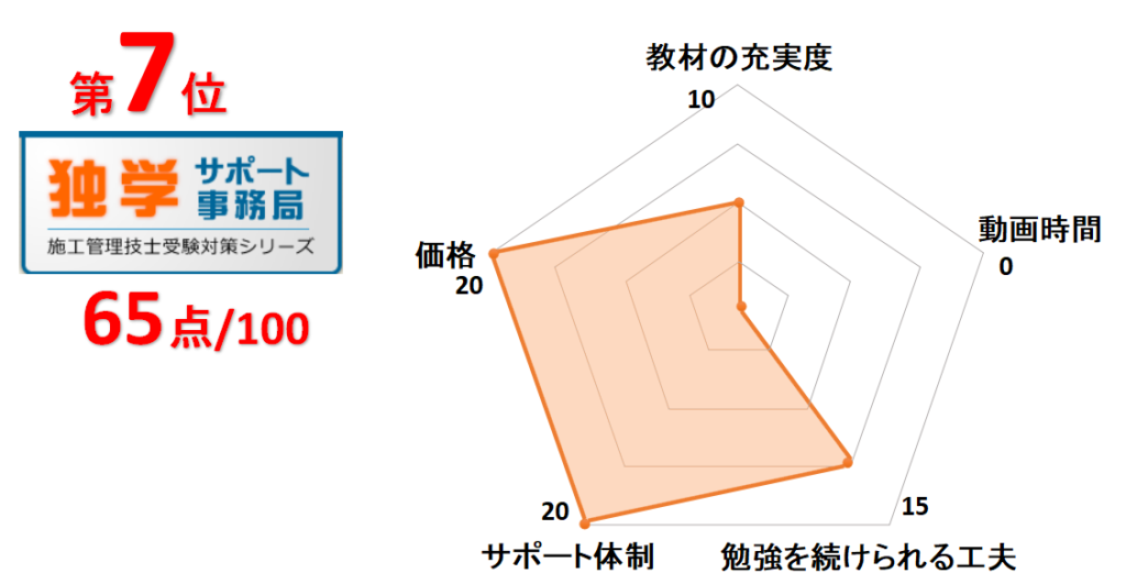 7位独学サポート事務局