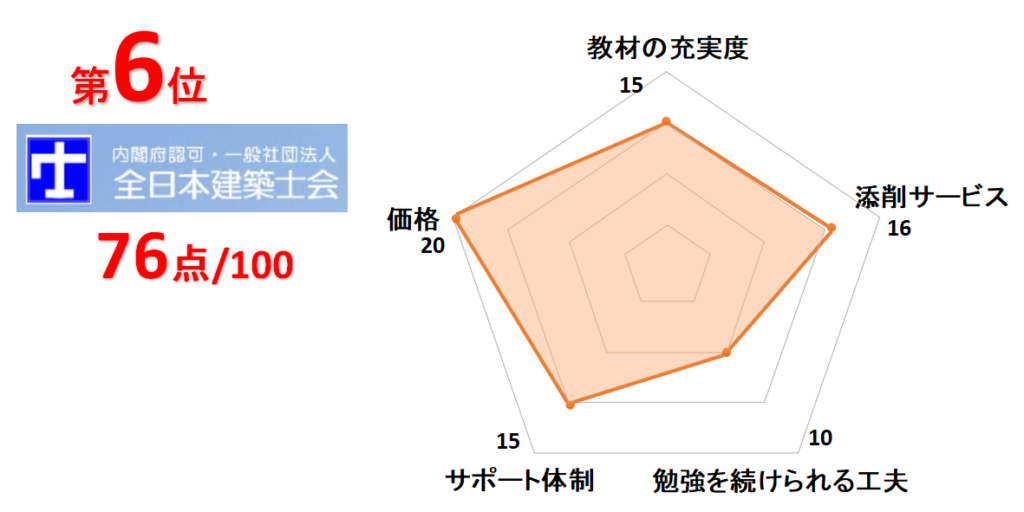 6位全日本建築士会