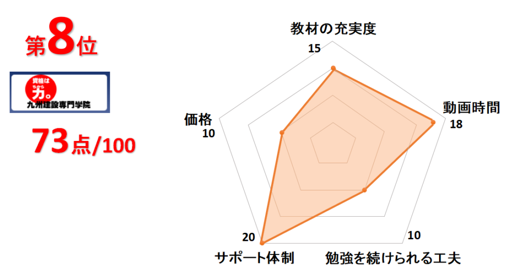 8位九州建設専門学院