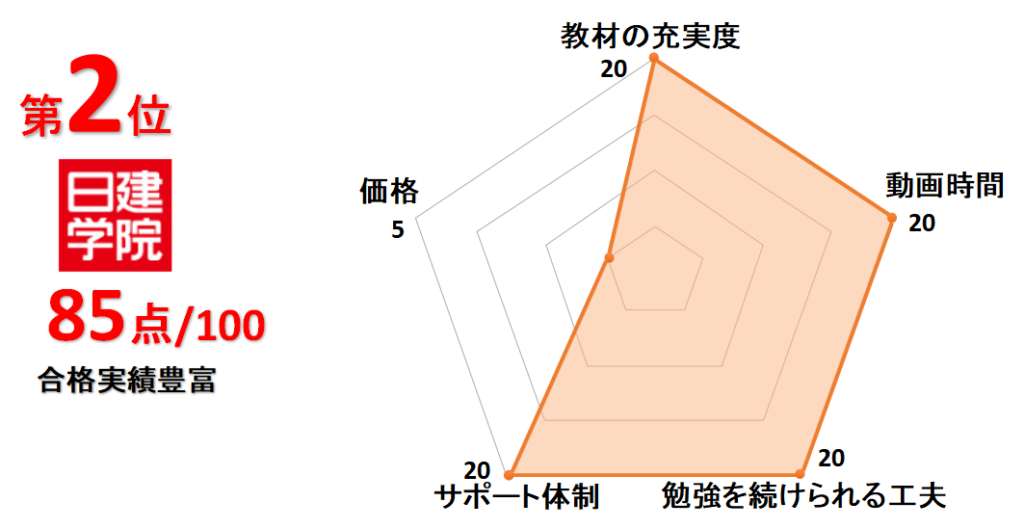 2位日建学院